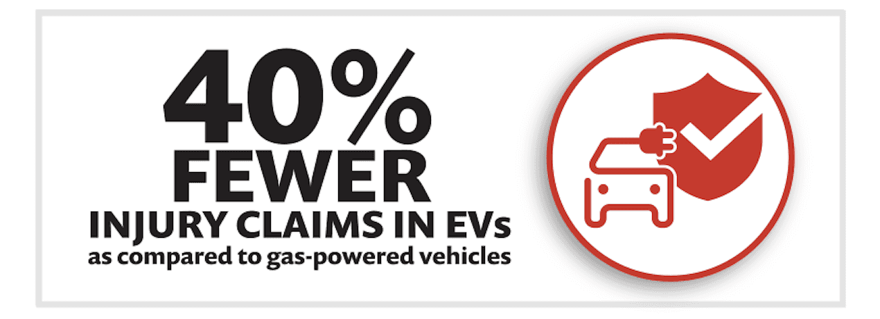 40% Fewer Injury Claims In EVs as compared to gas-powered vehicles