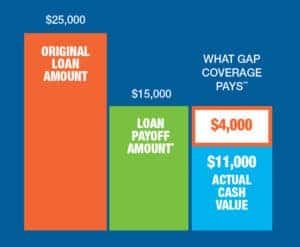 A graph showing an example of what GAp insurance will cover if you total your vehicle