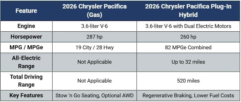 Table Powertrain Options Chrysler Pacifica 2026