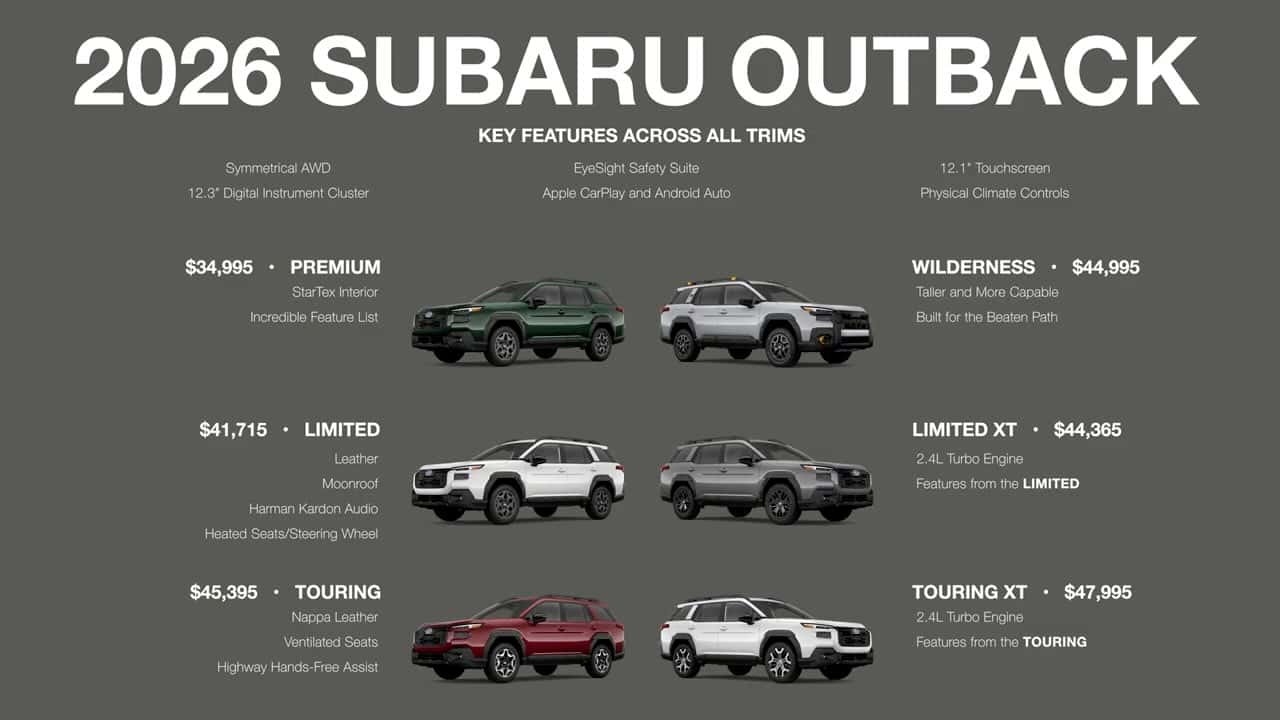 2026 Subaru Outback trim breakdown. Key features across all trims: Symmetrical AWD, 12.3-inch digital instrument cluster, EyeSight Safety Suite, Apple CarPlay and Android Auto, 12.1-inch touchscreen, and physical climate controls. Premium $34,995 with StarTex interior. Wilderness $44,995, taller and more capable. Limited $41,715 with leather, moonroof, Harman Kardon audio, and heated seats and steering wheel. Limited XT $44,365 with a 2.4-liter turbo engine. Touring $45,395 with Nappa leather, ventilated seats, and highway hands-free assist. Touring XT $47,995 with a 2.4-liter turbo engine.